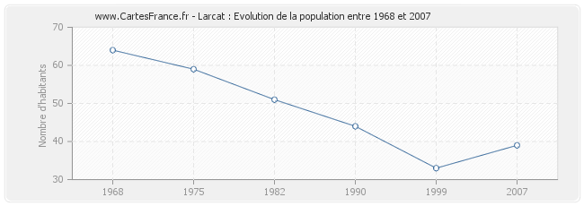 Population Larcat