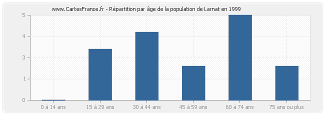 Répartition par âge de la population de Larnat en 1999