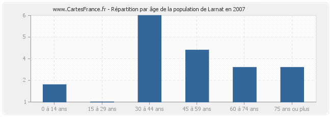 Répartition par âge de la population de Larnat en 2007
