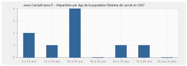 Répartition par âge de la population féminine de Larnat en 2007