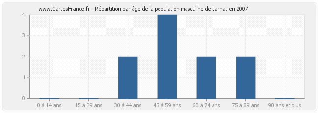 Répartition par âge de la population masculine de Larnat en 2007