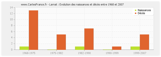 Larnat : Evolution des naissances et décès entre 1968 et 2007