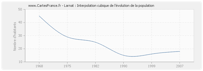 Larnat : Interpolation cubique de l'évolution de la population