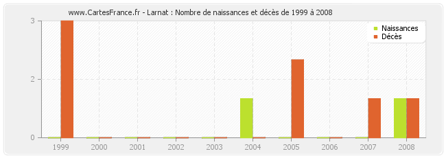 Larnat : Nombre de naissances et décès de 1999 à 2008