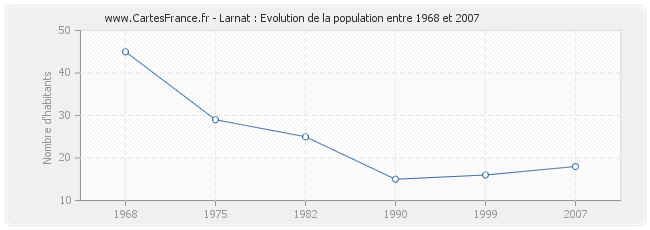 Population Larnat