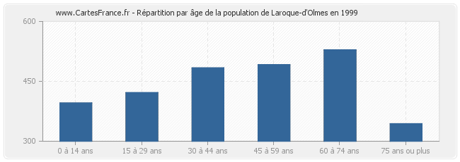 Répartition par âge de la population de Laroque-d'Olmes en 1999