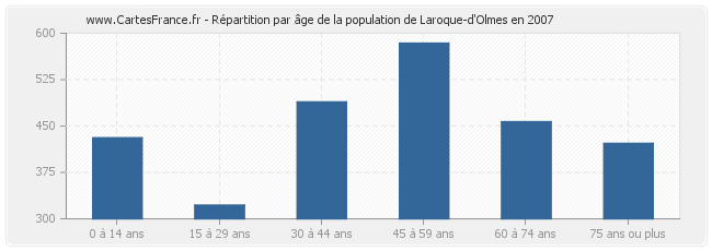 Répartition par âge de la population de Laroque-d'Olmes en 2007