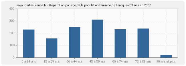 Répartition par âge de la population féminine de Laroque-d'Olmes en 2007