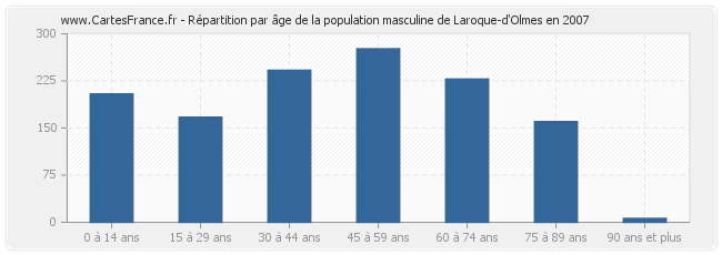 Répartition par âge de la population masculine de Laroque-d'Olmes en 2007