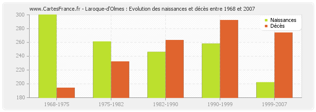 Laroque-d'Olmes : Evolution des naissances et décès entre 1968 et 2007
