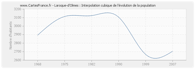 Laroque-d'Olmes : Interpolation cubique de l'évolution de la population