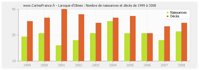 Laroque-d'Olmes : Nombre de naissances et décès de 1999 à 2008