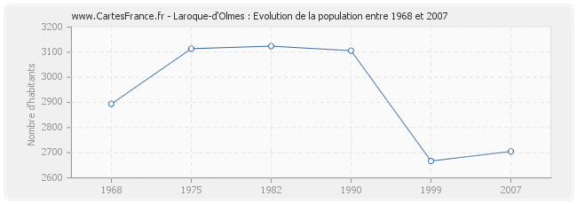 Population Laroque-d'Olmes