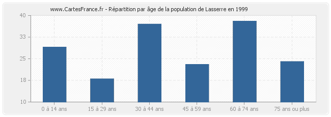 Répartition par âge de la population de Lasserre en 1999