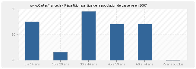 Répartition par âge de la population de Lasserre en 2007