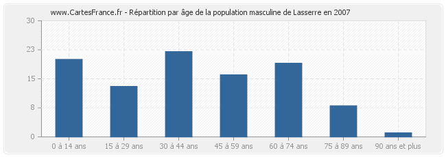 Répartition par âge de la population masculine de Lasserre en 2007