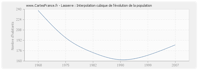 Lasserre : Interpolation cubique de l'évolution de la population