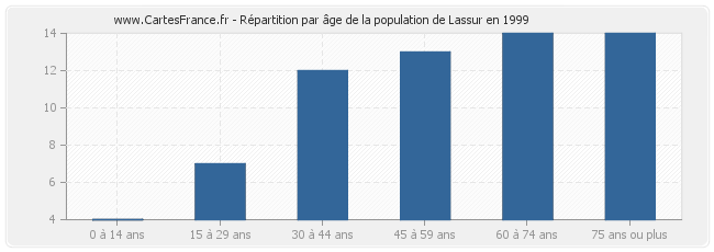 Répartition par âge de la population de Lassur en 1999