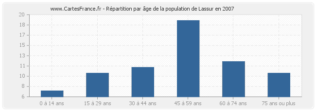 Répartition par âge de la population de Lassur en 2007