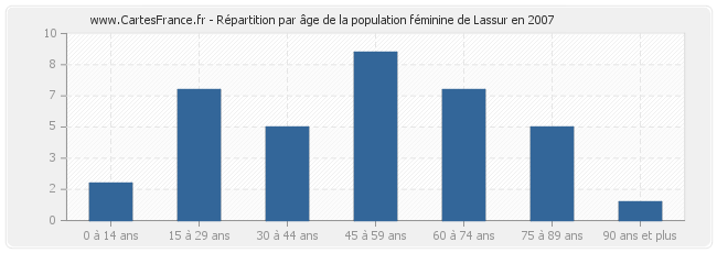 Répartition par âge de la population féminine de Lassur en 2007