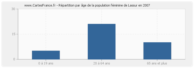 Répartition par âge de la population féminine de Lassur en 2007