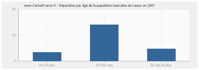 Répartition par âge de la population masculine de Lassur en 2007