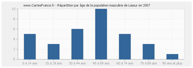 Répartition par âge de la population masculine de Lassur en 2007