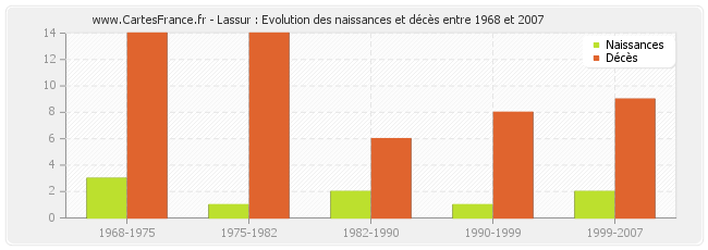 Lassur : Evolution des naissances et décès entre 1968 et 2007
