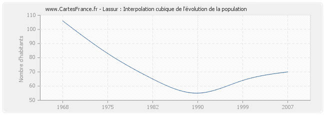 Lassur : Interpolation cubique de l'évolution de la population