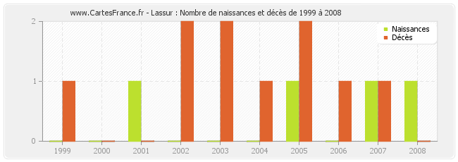 Lassur : Nombre de naissances et décès de 1999 à 2008