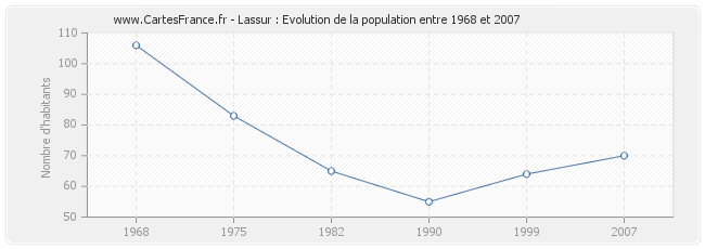 Population Lassur