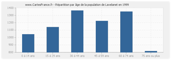Répartition par âge de la population de Lavelanet en 1999