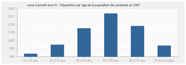 Répartition par âge de la population de Lavelanet en 2007