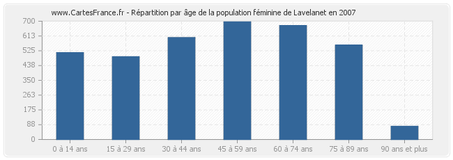 Répartition par âge de la population féminine de Lavelanet en 2007