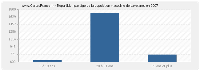 Répartition par âge de la population masculine de Lavelanet en 2007