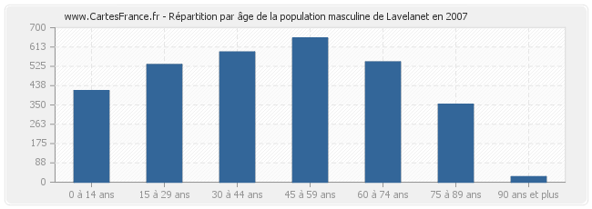 Répartition par âge de la population masculine de Lavelanet en 2007