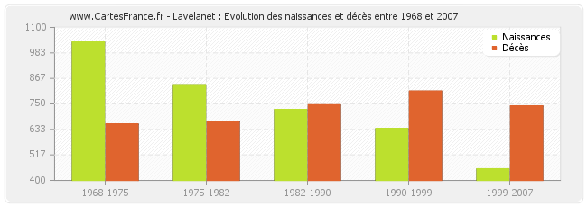 Lavelanet : Evolution des naissances et décès entre 1968 et 2007