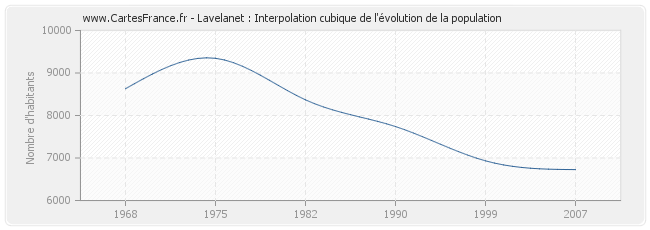 Lavelanet : Interpolation cubique de l'évolution de la population