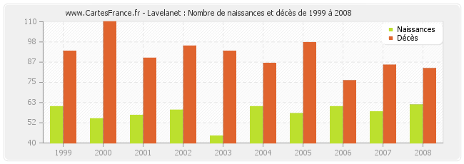 Lavelanet : Nombre de naissances et décès de 1999 à 2008