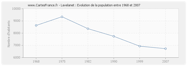Population Lavelanet