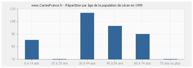 Répartition par âge de la population de Léran en 1999