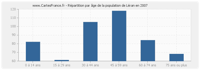 Répartition par âge de la population de Léran en 2007