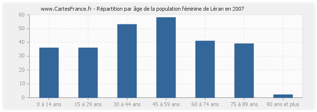 Répartition par âge de la population féminine de Léran en 2007