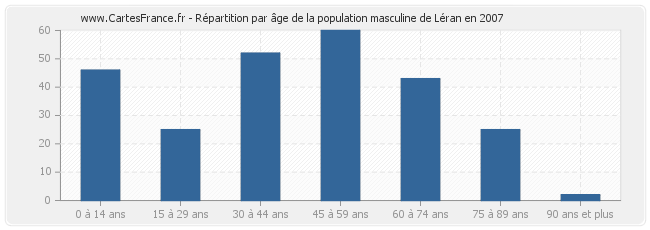 Répartition par âge de la population masculine de Léran en 2007