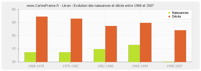 Léran : Evolution des naissances et décès entre 1968 et 2007
