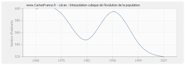 Léran : Interpolation cubique de l'évolution de la population