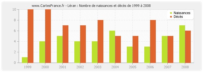 Léran : Nombre de naissances et décès de 1999 à 2008