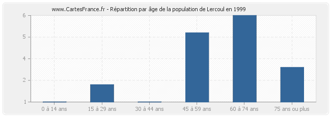 Répartition par âge de la population de Lercoul en 1999