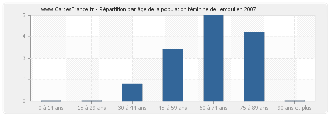 Répartition par âge de la population féminine de Lercoul en 2007