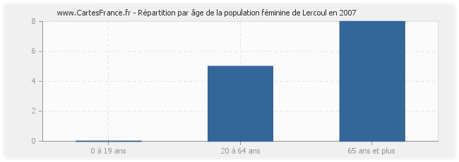 Répartition par âge de la population féminine de Lercoul en 2007